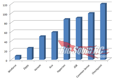 LiPo Battery Shootout 2 Prices 