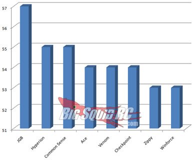 LiPo Battery Shoot Out 2 Top Speed 