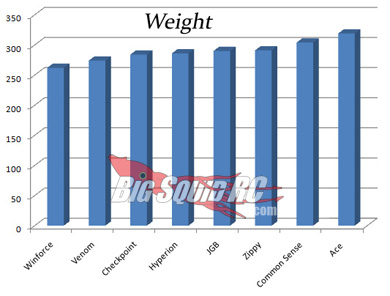 LiPo Battery Shootout 2 Weight 