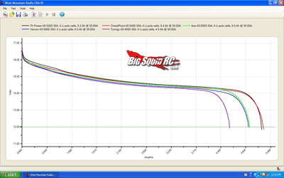 LiPo Battery voltage under load tests