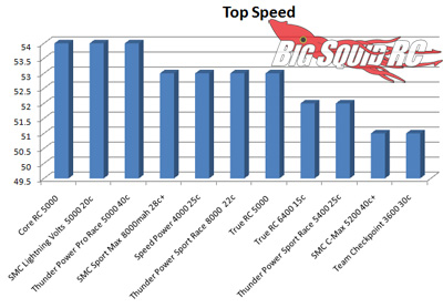 LiPo Battery Shoot Out Top Speed 