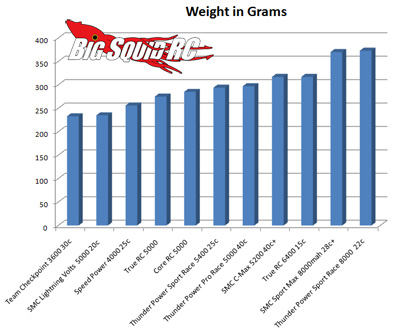 LiPo Battery Shootout Weight 